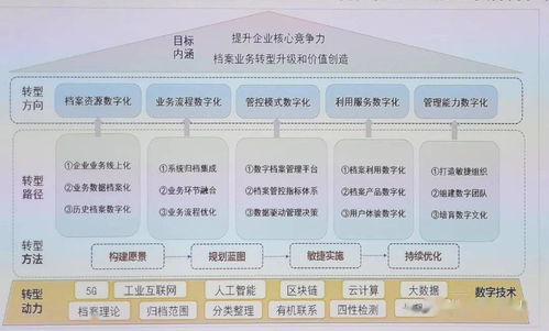 檔案實務電子文件管理論壇報告筆記（第四期） 企業先行者的探索——石油、金融、基建領域的實踐與啟示（附PPT要點）